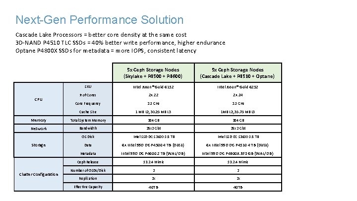 Next-Gen Performance Solution Cascade Lake Processors = better core density at the same cost