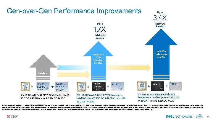 Gen-over-Gen Performance Improvements Up to 3. 4 X Relative to Baseline Up to 1.