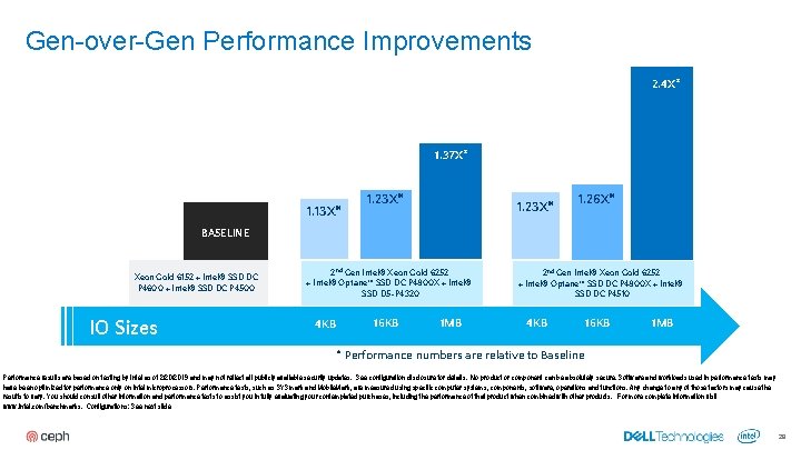 Gen-over-Gen Performance Improvements 2. 4 X* 1. 37 X* 1. 13 X* 1. 23