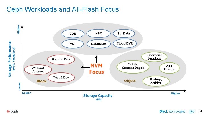 Ceph Workloads and All-Flash Focus * NVM – Non-volatile Memory 3 3 