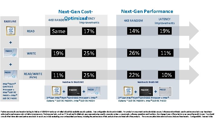 Next-Gen Cost. LATENCY Optimized 4 KB RANDOM BASELINE Improvements Next-Gen Performance 4 KB RANDOM