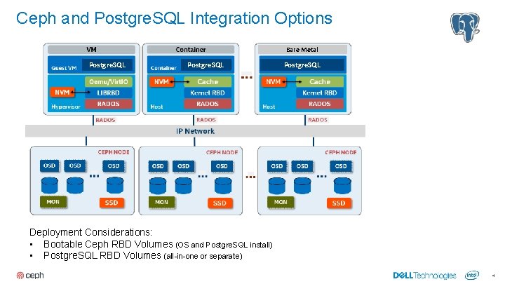 Ceph and Postgre. SQL Integration Options Bare Metal Postgre. SQL Deployment Considerations: ▪ Bootable