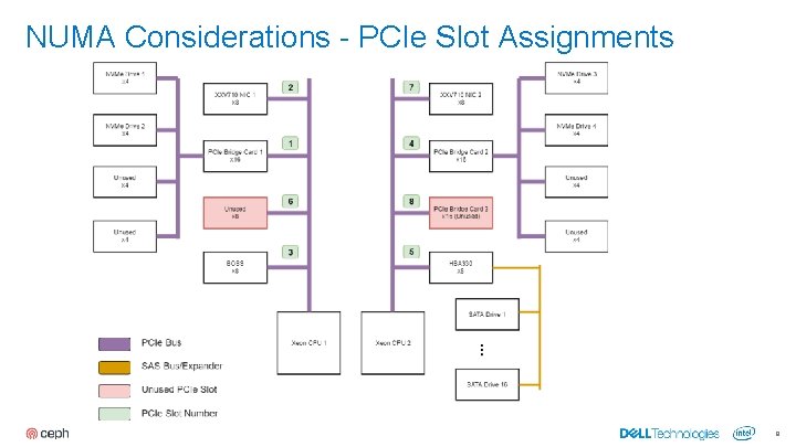 NUMA Considerations - PCIe Slot Assignments 9 