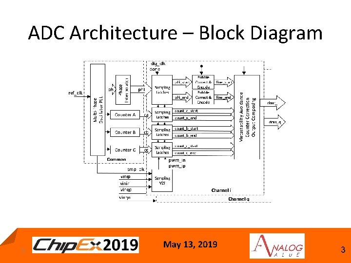 ADC Architecture – Block Diagram 3 May 13, 2019 3 