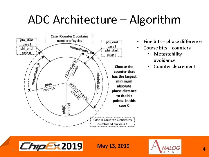 ADC Architecture – Algorithm • Fine bits – phase difference • Coarse bits –