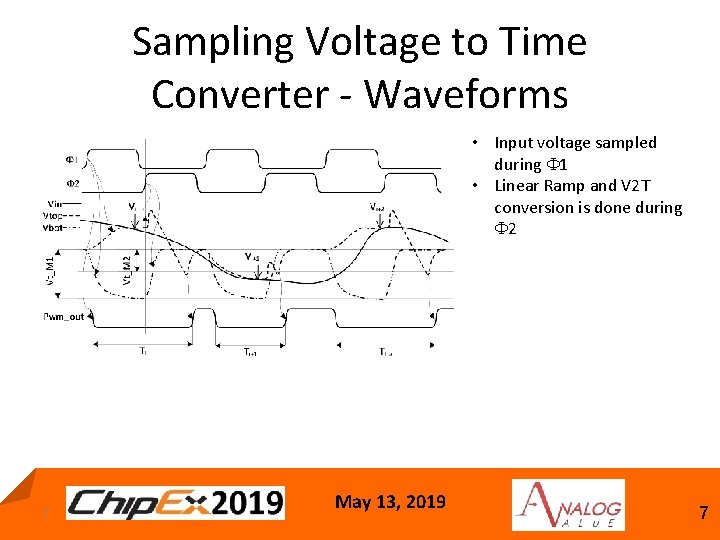Sampling Voltage to Time Converter - Waveforms • Input voltage sampled during F 1