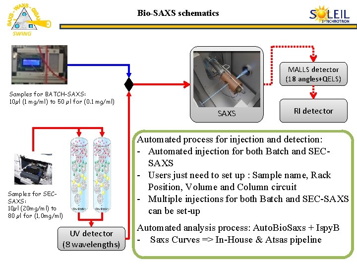 Bio-SAXS schematics MALLS detector (18 angles+QELS) Samples for BATCH-SAXS: 10µl (1 mg/ml) to 50