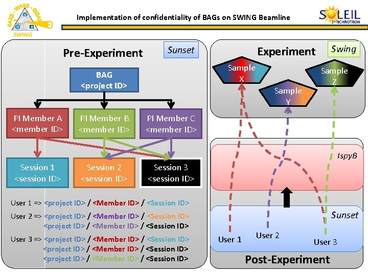 Implementation of confidentiality of BAGs on SWING Beamline Pre-Experiment Sample X BAG <project ID>