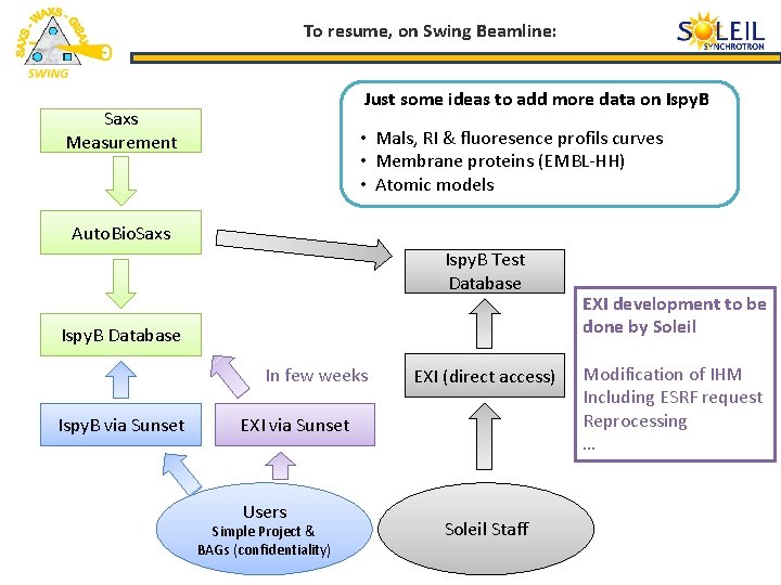 To resume, on Swing Beamline: Just some ideas to add more data on Ispy.