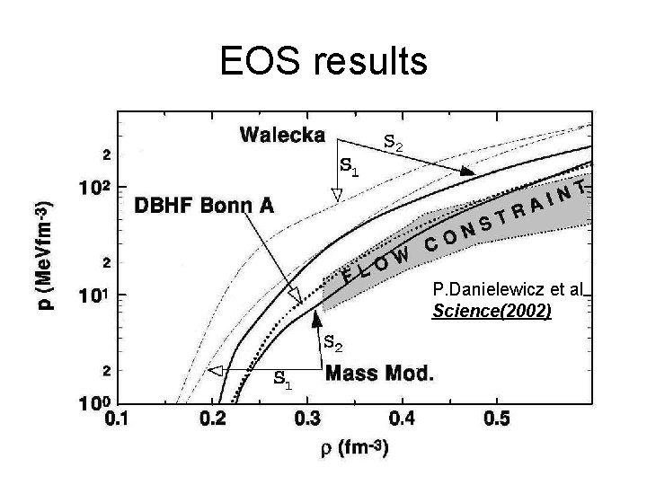 EOS results P. Danielewicz et al Science(2002) 