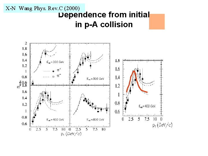 X-N Wang Phys. Rev. C (2000) Dependence from initial in p-A collision 