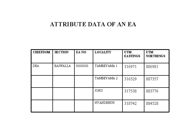 ATTRIBUTE DATA OF AN EA CHIEFDOM SECTION EA NO LOCALITY UTM EASTINGS UTM NORTHINGS