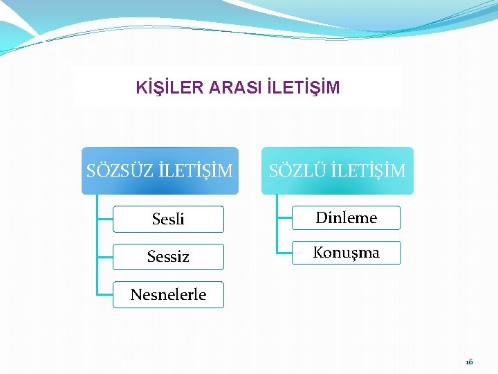 KİŞİLER ARASI İLETİŞİM SÖZSÜZ İLETİŞİM SÖZLÜ İLETİŞİM Sesli Dinleme Sessiz Konuşma Nesnelerle 16 