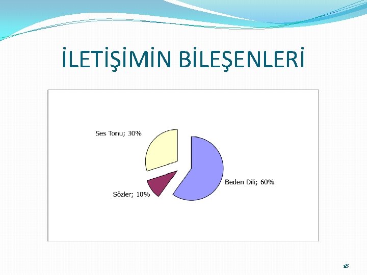 İLETİŞİMİN BİLEŞENLERİ 18 