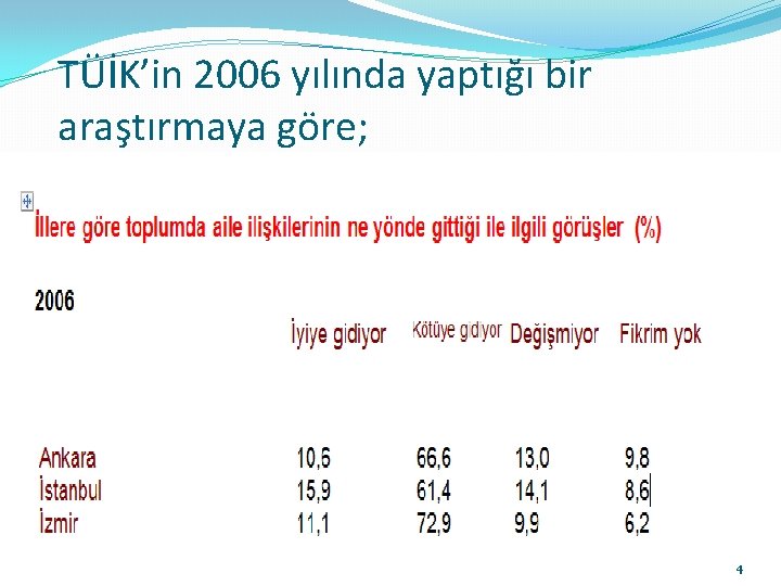 TÜİK’in 2006 yılında yaptığı bir araştırmaya göre; 4 