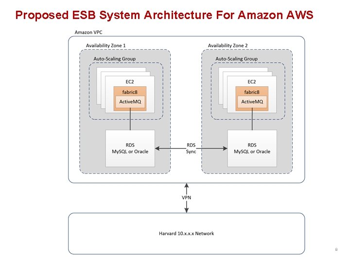 Proposed ESB System Architecture For Amazon AWS 8 