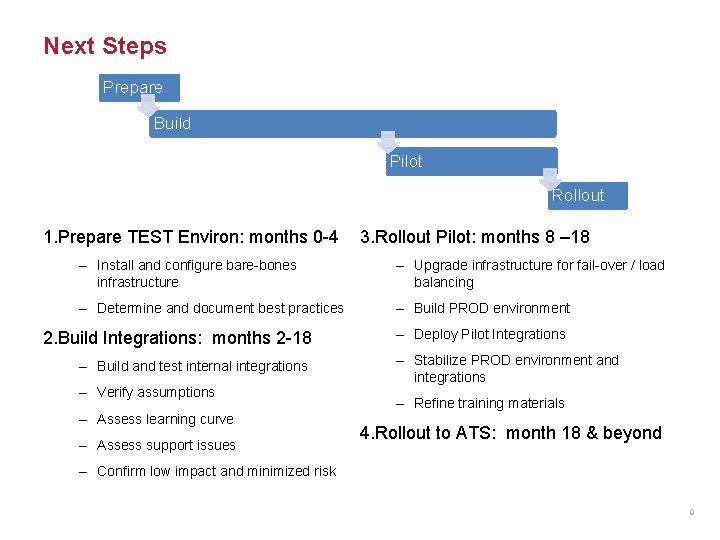 Next Steps Prepare Build Pilot Rollout 1. Prepare TEST Environ: months 0 -4 3.