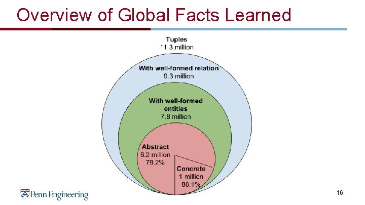 Overview of Global Facts Learned 16 