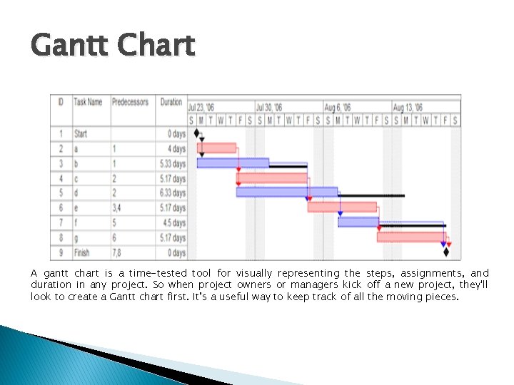 Gantt Chart A gantt chart is a time-tested tool for visually representing the steps,