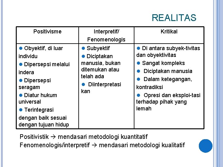 REALITAS Positivisme l Obyektif, di luar individu l Dipersepsi melalui indera l Dipersepsi seragam