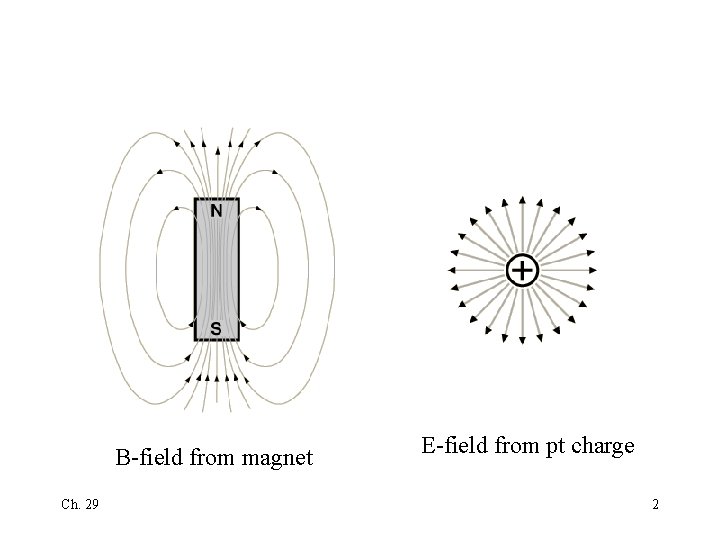 B-field from magnet Ch. 29 E-field from pt charge 2 