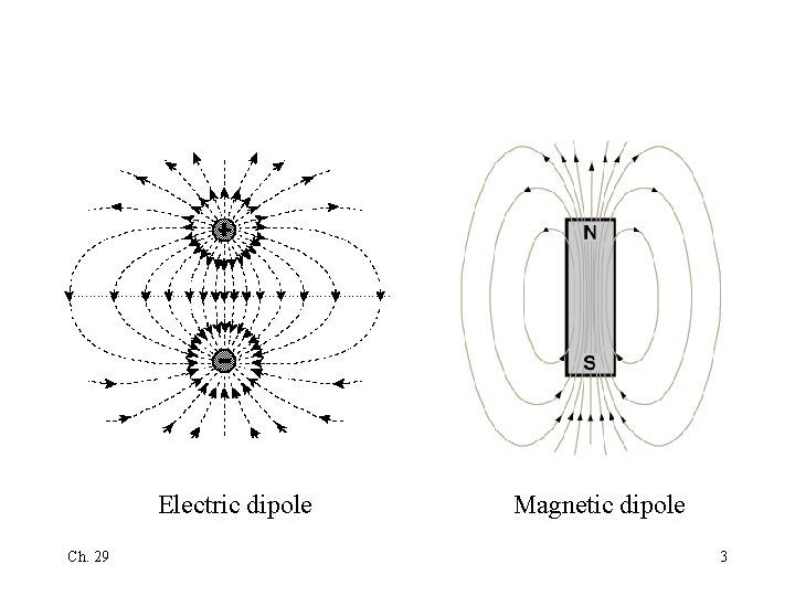 Electric dipole Ch. 29 Magnetic dipole 3 
