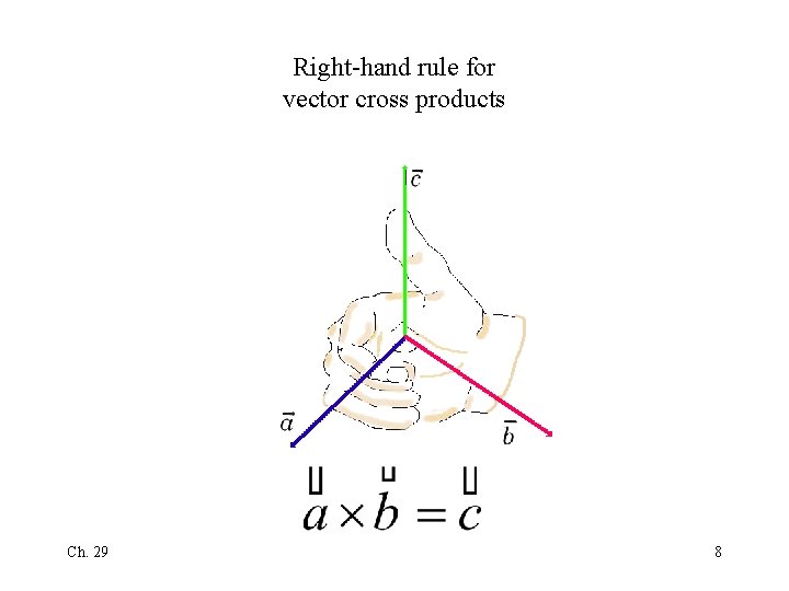 Right-hand rule for vector cross products Ch. 29 8 