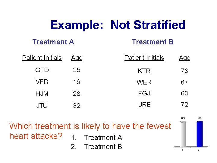 Example: Not Stratified Treatment A Treatment B Which treatment is likely to have the