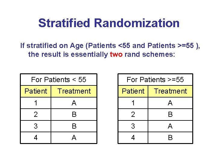 Stratified Randomization If stratified on Age (Patients <55 and Patients >=55 ), the result