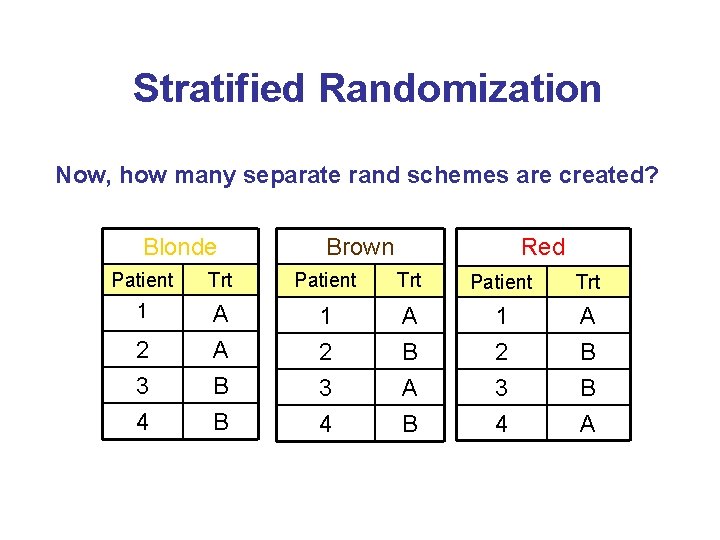 Stratified Randomization Now, how many separate rand schemes are created? Blonde Brown Red Patient