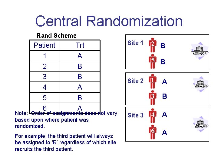 Central Randomization Rand Scheme Patient Trt 1 A 2 B 3 B 4 A