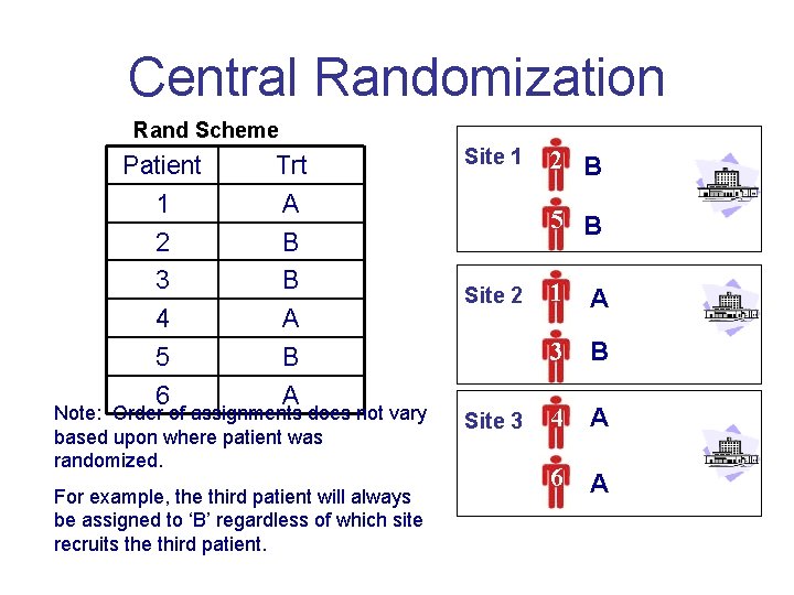 Central Randomization Rand Scheme Patient Trt 1 A 2 B 3 B 4 A Central Randomization Rand Scheme Patient Trt 1 A 2 B 3 B 4 A