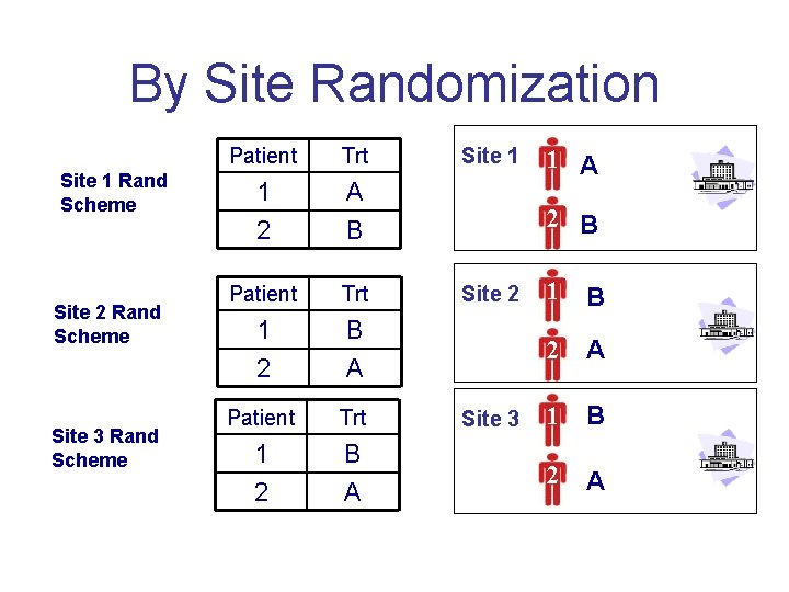 By Site Randomization Site 1 Rand Scheme Site 2 Rand Scheme Site 3 Rand