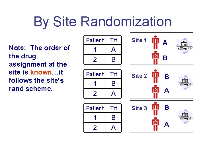 By Site Randomization Note: The order of the drug assignment at the site is By Site Randomization Note: The order of the drug assignment at the site is