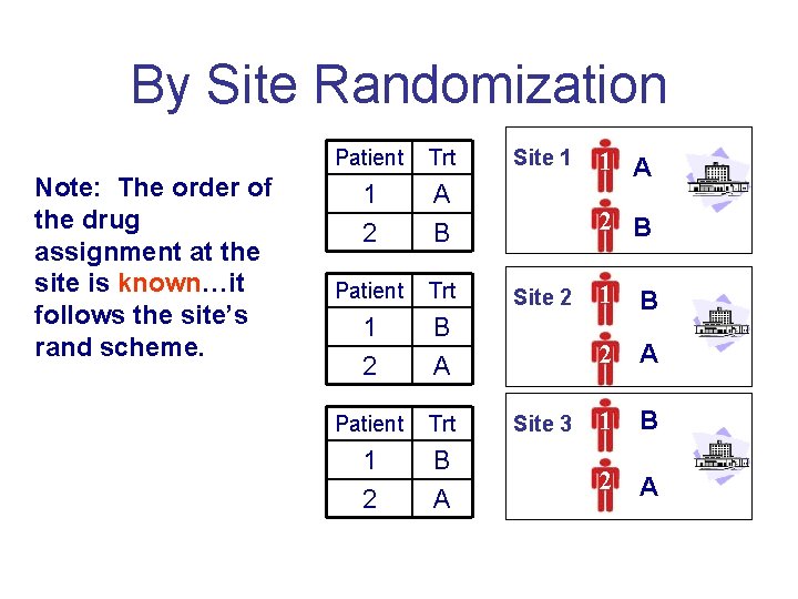 By Site Randomization Note: The order of the drug assignment at the site is