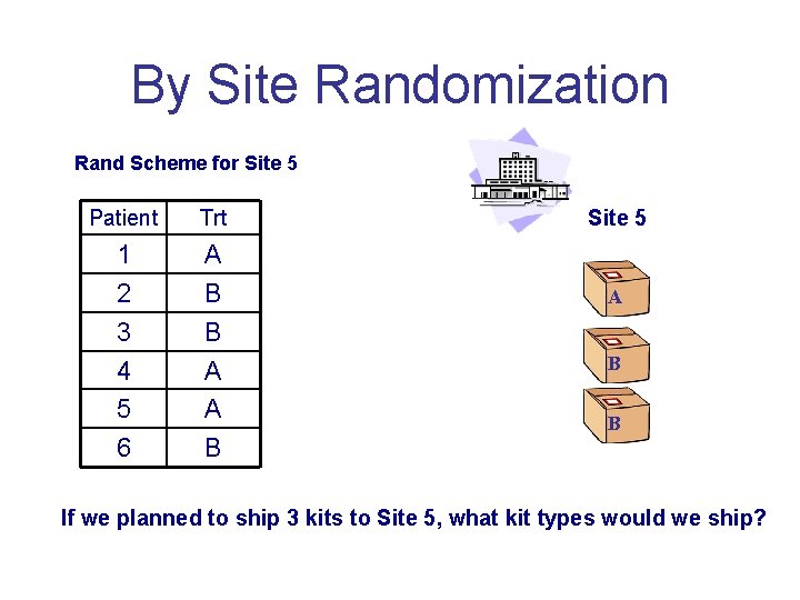 By Site Randomization Rand Scheme for Site 5 Patient Trt 1 A 2 B