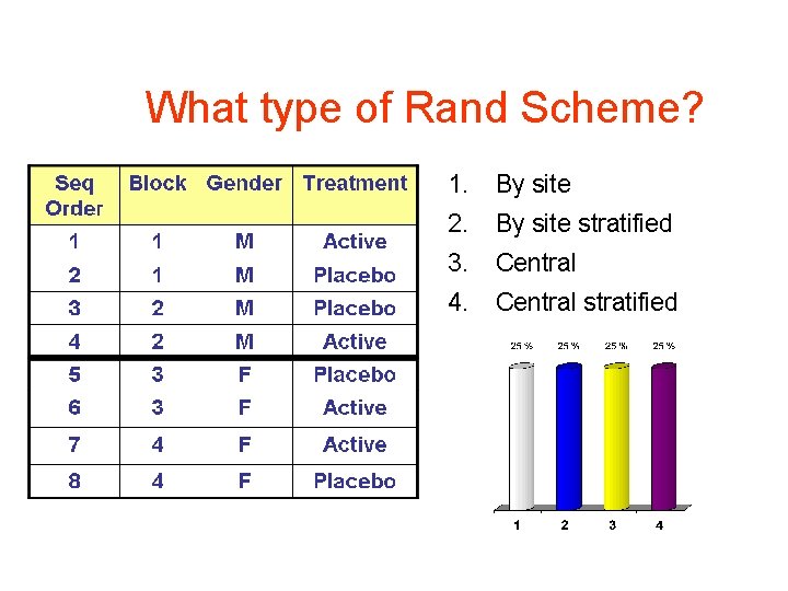 What type of Rand Scheme? 1. By site 2. By site stratified 3. Central