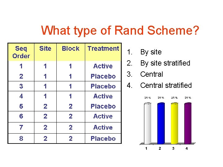 What type of Rand Scheme? 1. By site 2. By site stratified 3. Central