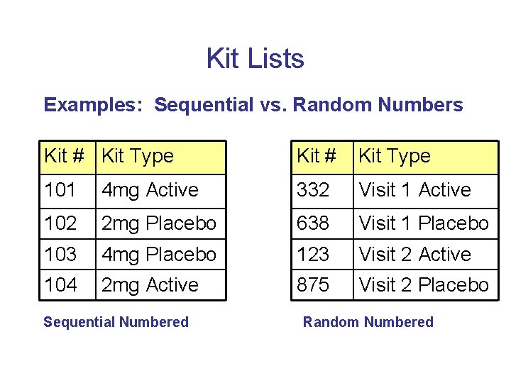Kit Lists Examples: Sequential vs. Random Numbers Kit # Kit Type 101 4 mg