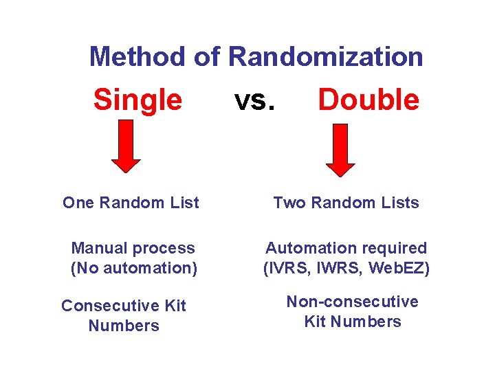 Method of Randomization Single vs. Double One Random List Two Random Lists Manual process