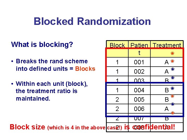 Blocked Randomization What is blocking? • Breaks the rand scheme into defined units =