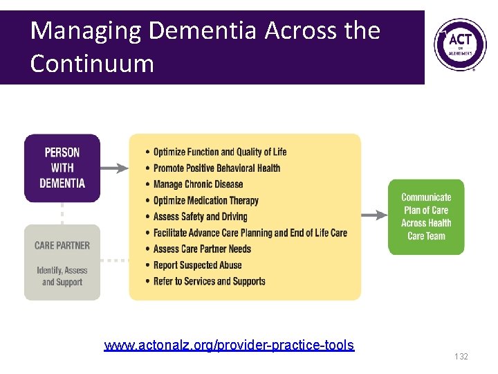 Managing Dementia Across the Continuum www. actonalz. org/provider-practice-tools 132 