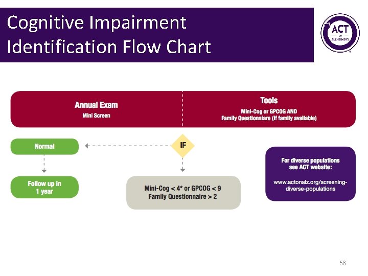 Cognitive Impairment Identification Flow Chart 56 