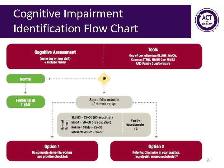 Cognitive Impairment Identification Flow Chart 98 