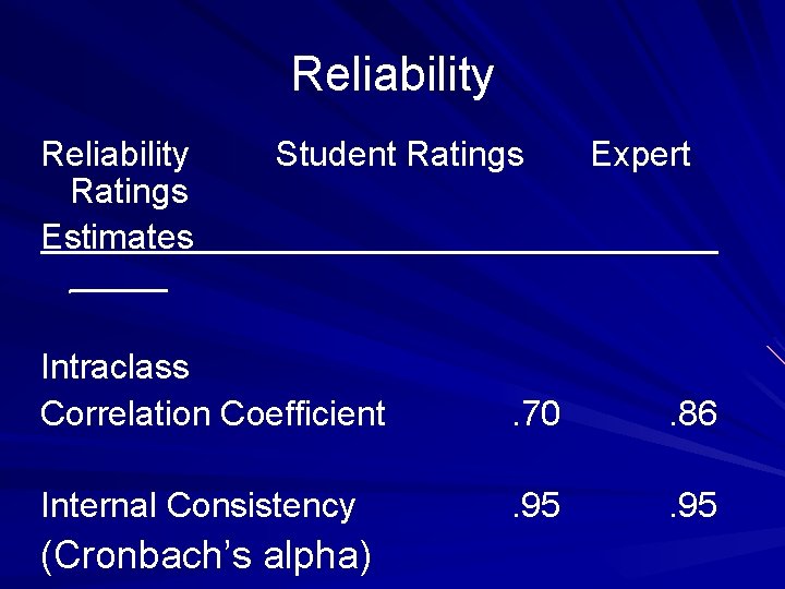 Reliability Student Ratings Expert Ratings Estimates______________ Intraclass Correlation Coefficient . 70 . 86 Internal