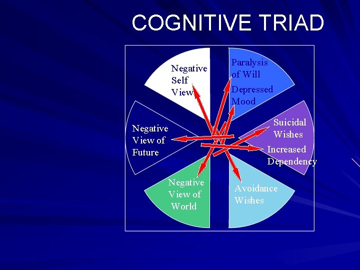 COGNITIVE TRIAD Negative Self View Negative View of Future Negative View of World Paralysis