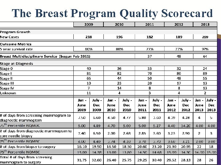 The Breast Program Quality Scorecard 