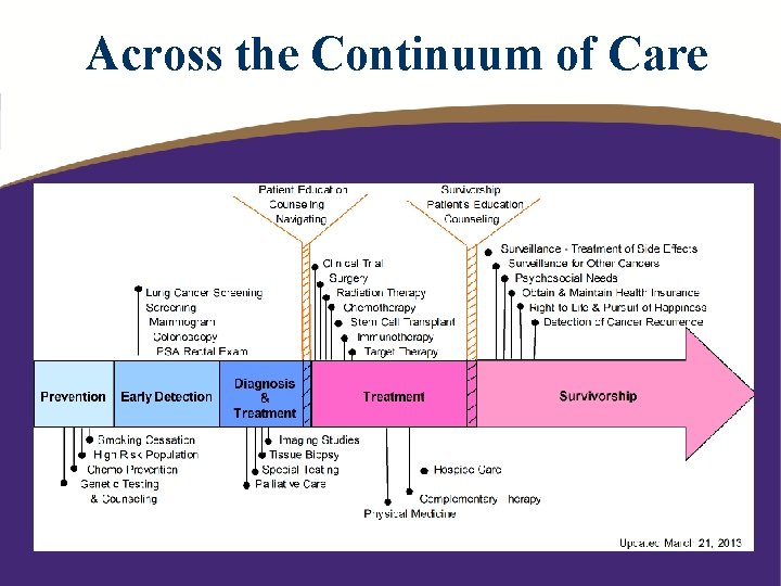Across the Continuum of Care 
