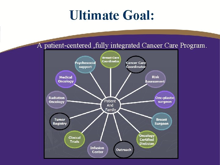 Ultimate Goal: A patient-centered , fully integrated Cancer Care Program. 
