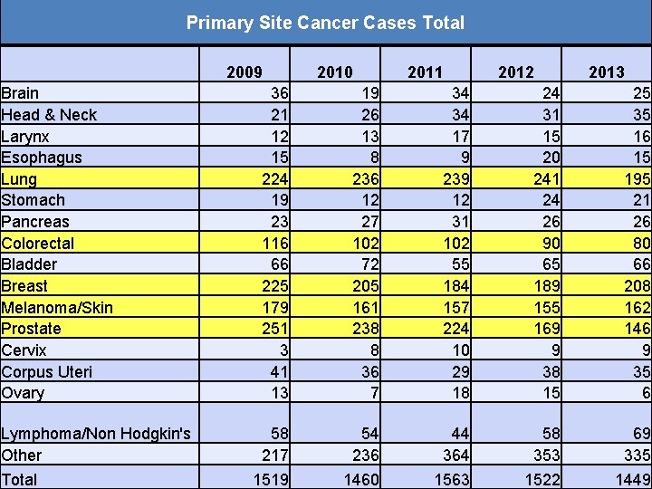 Primary Site Cancer Cases Total 2009 2010 2011 2012 2013 Brain Head & Neck